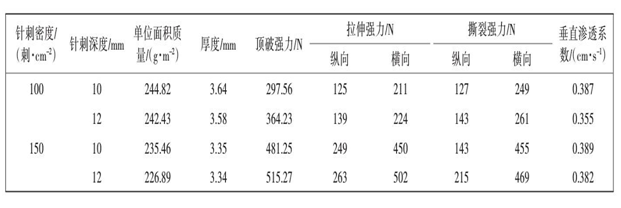 91免费在线下载污布針刺密度針刺深度對產品性能影響