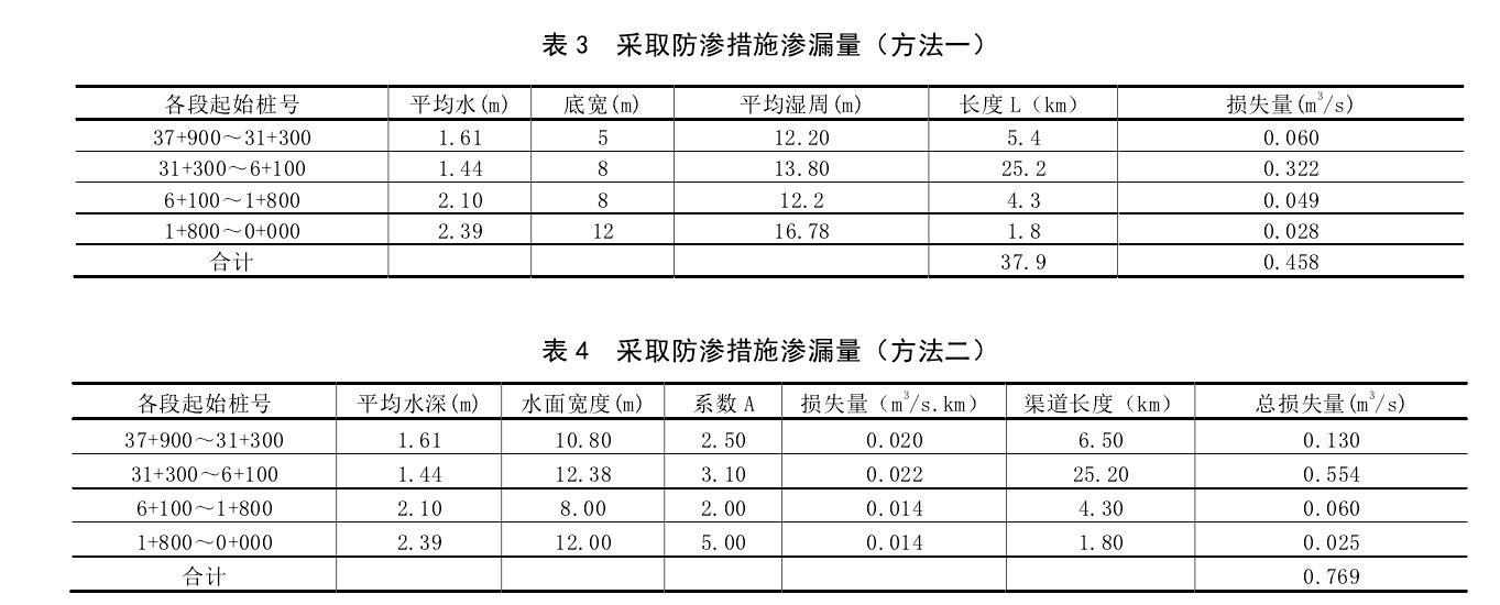 渠道防滲工程采取91免费在线下载污膜前後對比