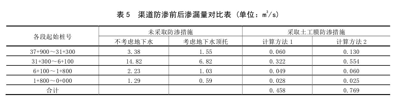 渠道防滲工程采取91免费在线下载污膜前後對比