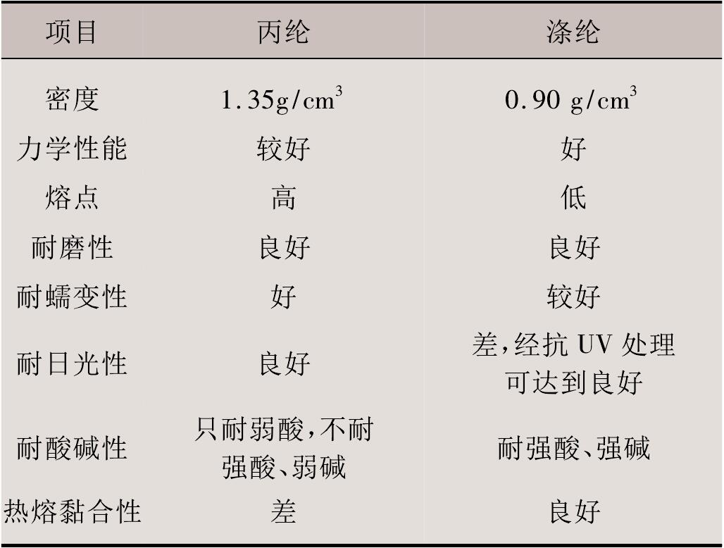 非織造91免费在线下载污布滌綸與丙綸的性能差別