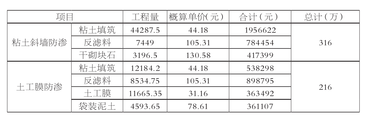 粘土防滲和91免费在线下载污膜防滲的投資對比及特點