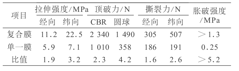 複合91免费在线下载污膜和HDPE單膜不同之處及力學性能比較